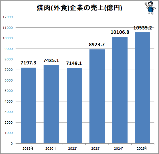 ↑ 焼肉(外食)企業の売上(億円)