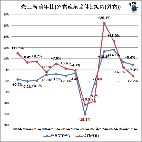 ↑ 売上高前年比(外食産業全体と焼肉(外食))