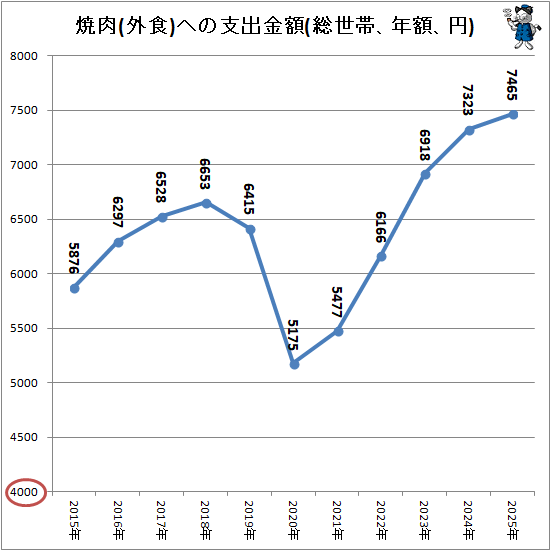 ↑ 焼肉(外食)への支出金額(総世帯、年額、円)
