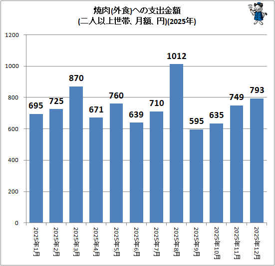 ↑ 焼肉(外食)への支出金額(二人以上世帯、月額、円)(2025年)