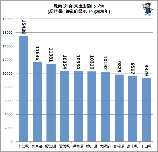 ↑ 焼肉(外食)支出金額トップ10(総世帯、都道府県別、円)(2025年)