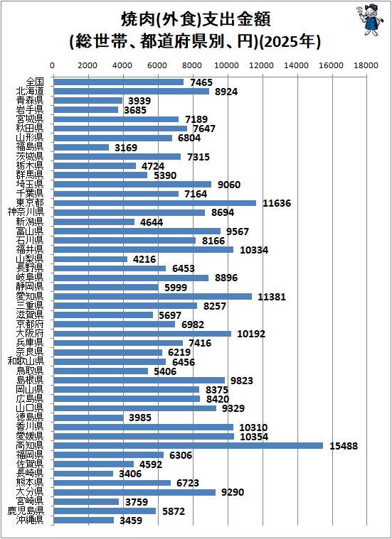 ↑ 焼肉(外食)支出金額(総世帯、都道府県別、円)(2025年)