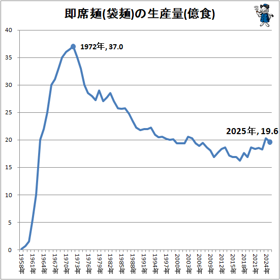 ↑ 即席麺(袋麺)の生産量(億食)
