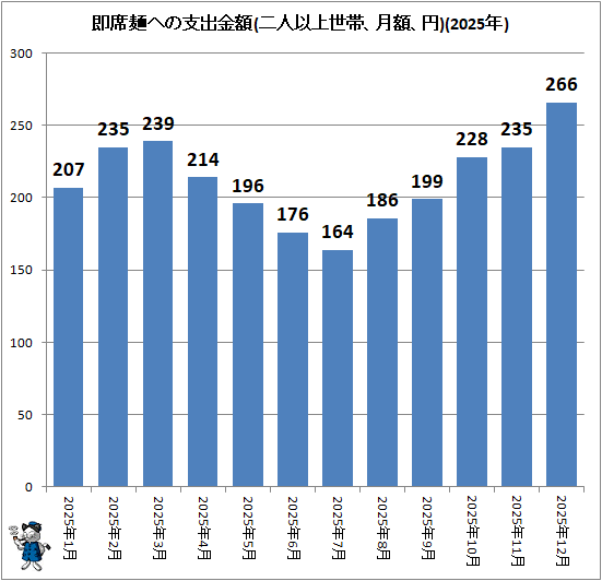 ↑ 即席麺への支出金額(二人以上世帯、月額、円)(2025年)