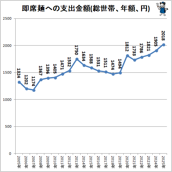 ↑ 即席麺への支出金額(総世帯、年額、円)