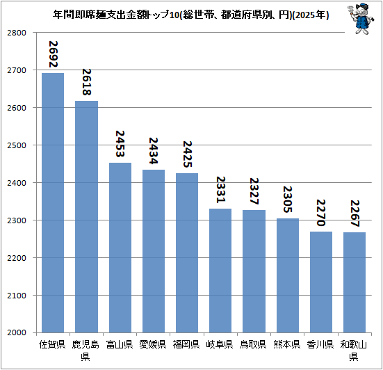 ↑ 年間即席麺支出金額トップ10(総世帯、都道府県別、円)(2025年)
