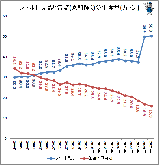 ↑ レトルト食品と缶詰(飲料除く)の生産量(万トン)