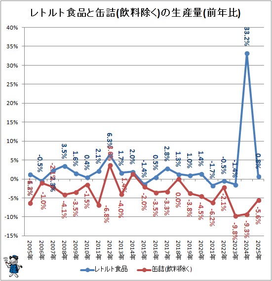 ↑ レトルト食品と缶詰(飲料除く)の生産量(前年比)