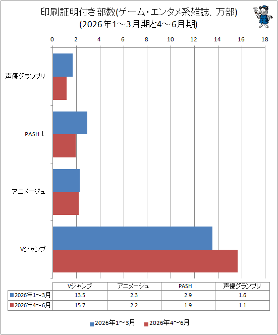↑ 印刷証明付き部数(ゲーム・エンタメ系雑誌、万部)(2026年1-3月期と4-6月期)