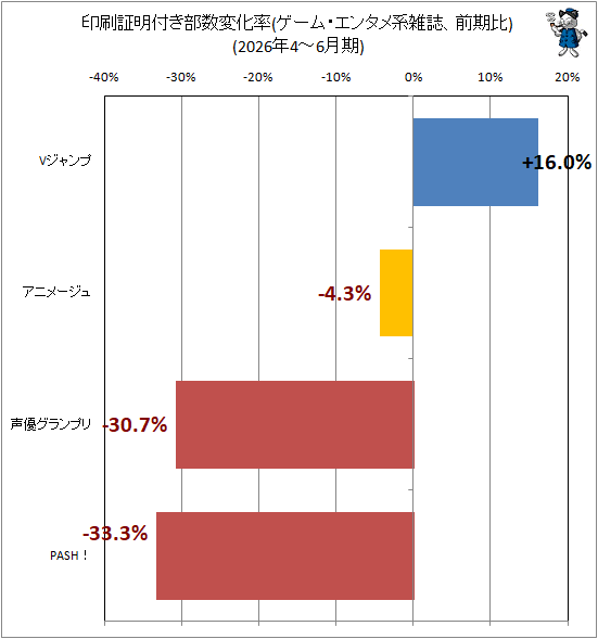 ↑ 印刷証明付き部数変化率(ゲーム・エンタメ系雑誌、前期比)(2026年4-6月期)