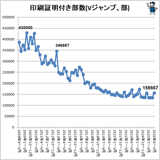 ↑ 印刷証明付き部数(Vジャンプ、部)