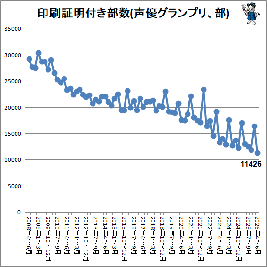 ↑ 印刷証明付き部数(声優グランプリ、部)
