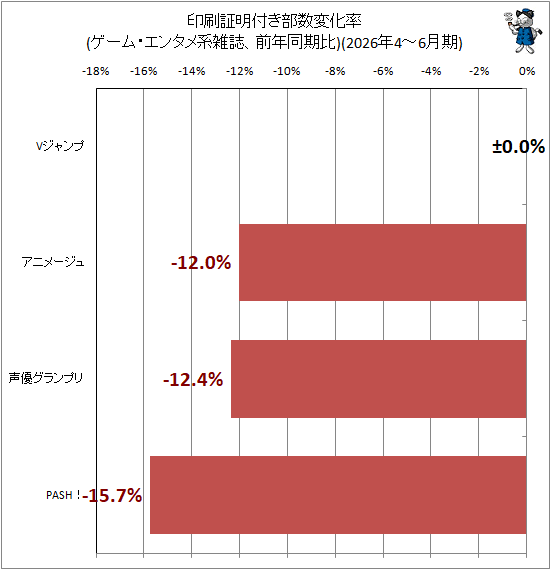 ↑ 印刷証明付き部数変化率(ゲーム・エンタメ系雑誌、前年同期比)(2026年4-6月期)