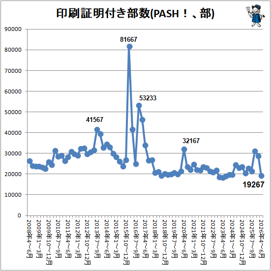 ↑ 印刷証明付き部数(PASH!、部)