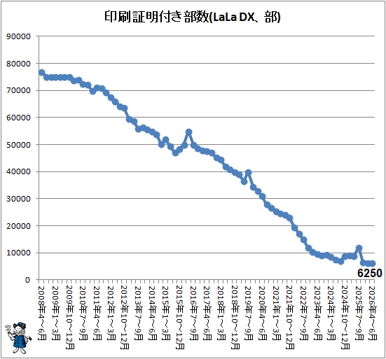 �� ���������դ�����(LaLa DX����)