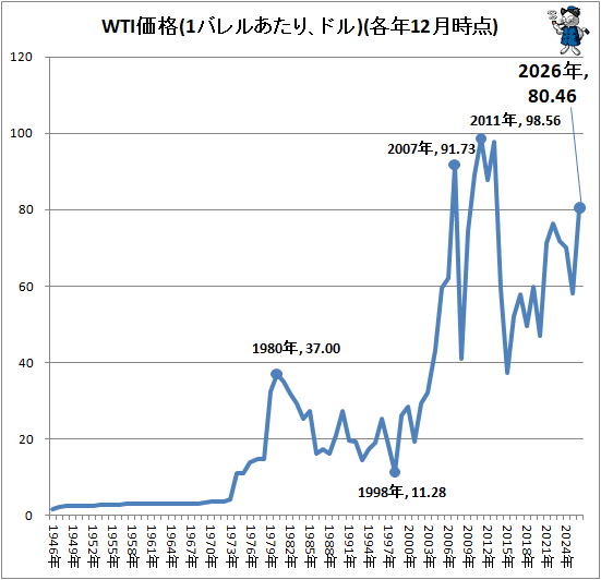 �� WTI����(1�Х�뤢���ꡢ�ɥ�)(��ǯ12�����)