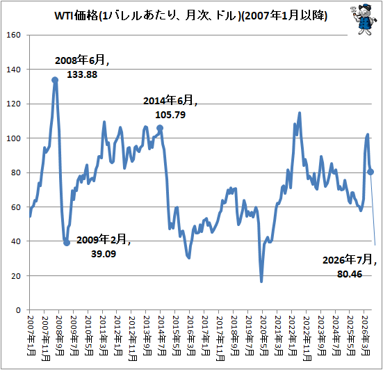 �� WTI����(1�Х�뤢���ꡢ����ɥ�)(2007ǯ1��ʹ�)