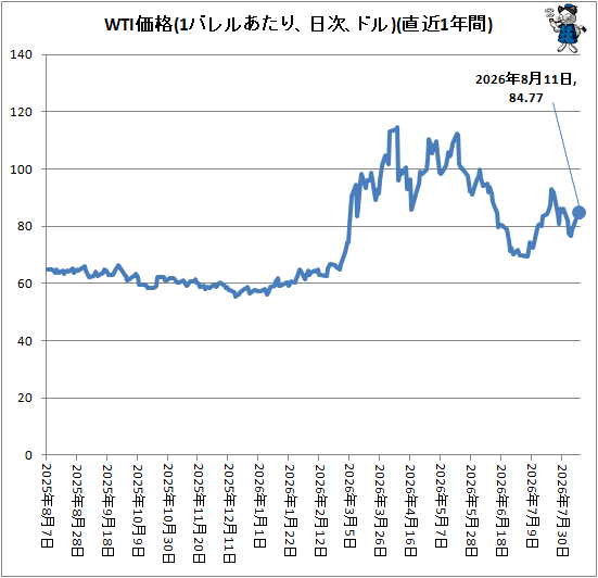 �� WTI����(1�Х�뤢���ꡢ�ɥ롢����)(ľ��1ǯ��)