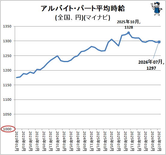 ↑ アルバイト・パート平均時給(全国、円)(マイナビ)