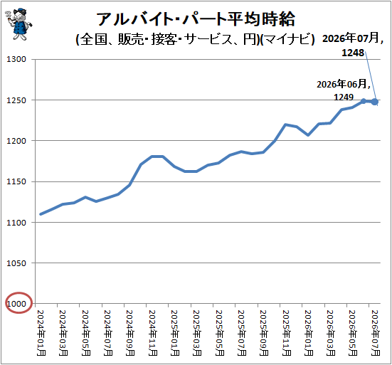 ↑ アルバイト・パート平均時給(全国、販売・接客・サービス、円)(マイナビ)