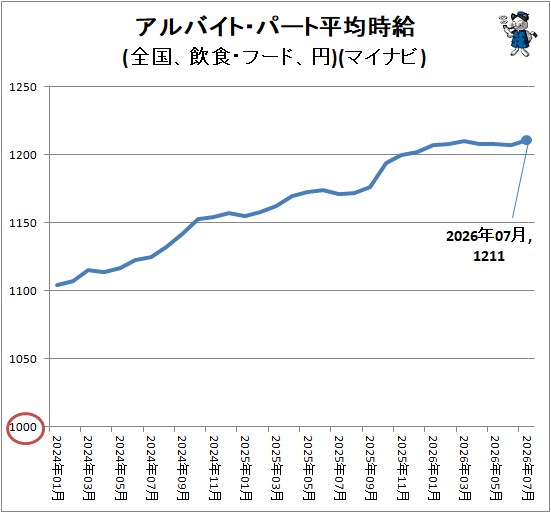 ↑ アルバイト・パート平均時給(全国、飲食・フード、円)(マイナビ)