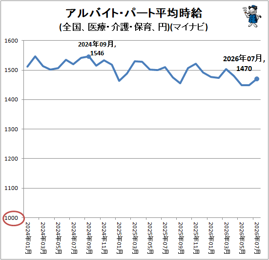 ↑ アルバイト・パート平均時給(全国、医療・介護・保育、円)(マイナビ)