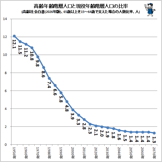 �� ����ǯ���ؿ͸��ȸ���ǯ���ؿ͸�����Ψ(����Ҳ����(2026ǯ��)��65�аʾ��15-64�Фǻ٤������οͿ���Ψ����)
