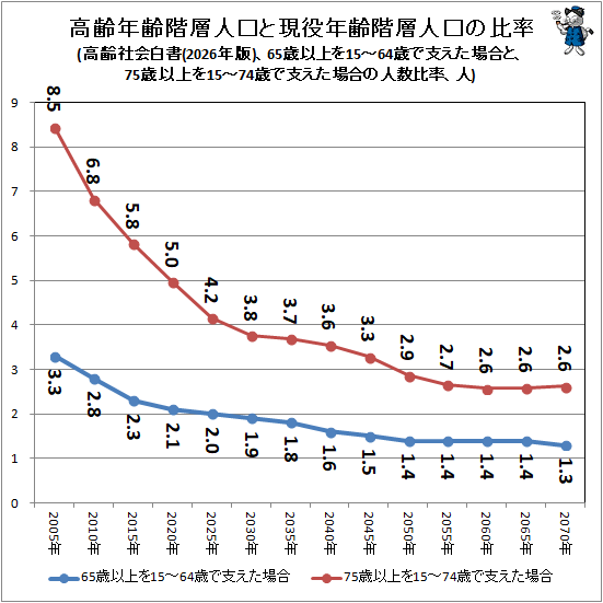 �� ����ǯ���ؿ͸��ȸ���ǯ���ؿ͸�����Ψ(����Ҳ����(2025ǯ��)��65�аʾ��15-64�Фǻ٤������ȡ�75�аʾ��15-74�Фǻ٤������οͿ���Ψ����)