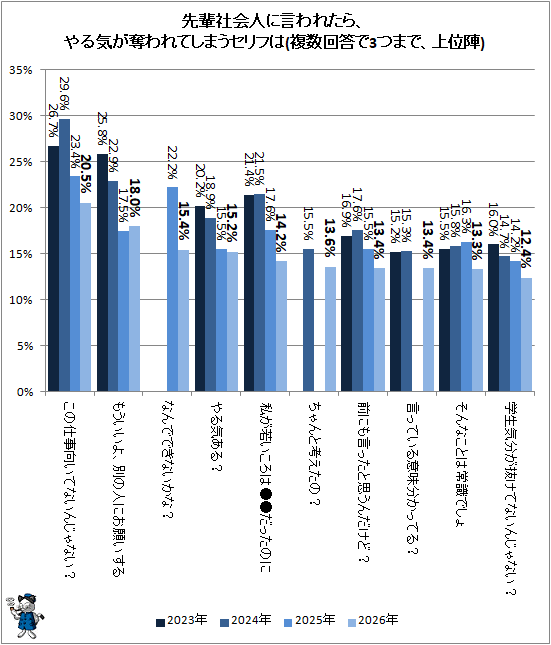 ↑ 先輩社会人に言われたら、やる気が奪われてしまうセリフは(複数回答で3つまで、上位陣)