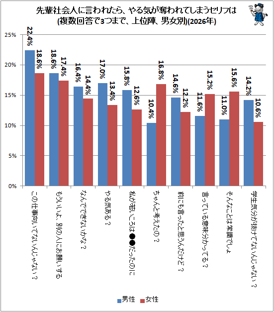 ↑ 先輩社会人に言われたら、やる気が奪われてしまうセリフは(複数回答で3つまで、上位陣、男女別)(2025年)