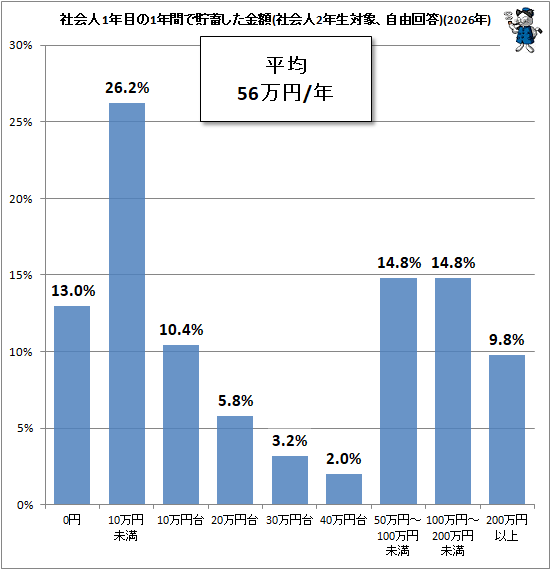 ↑ 社会人1年目の1年間で貯蓄した金額(社会人2年生対象、自由回答)(2026年)
