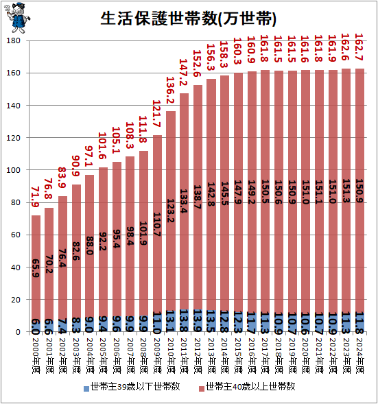 ↑ 生活保護世帯数(万世帯)
