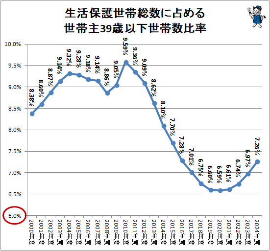 ↑ 生活保護世帯総数に占める世帯主39歳以下世帯数比率