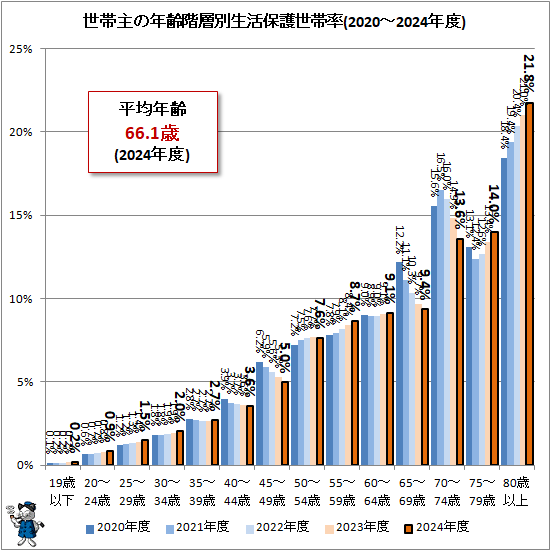 ↑ 世帯主の年齢階層別生活保護世帯率(2020-2024年度)