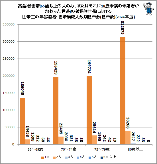 ↑ 高齢者世帯(65歳以上の人のみ、またはそれに18歳未満の未婚者が加わった世帯)の被保護世帯における世帯主の年齢階層・世帯構成人数別世帯数(世帯数)(2024年度)
