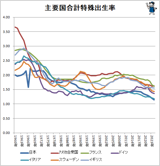 ↑ 主要国合計特殊出生率