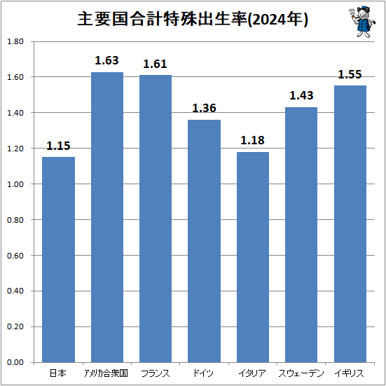 ↑ 主要国合計特殊出生率(2024年)