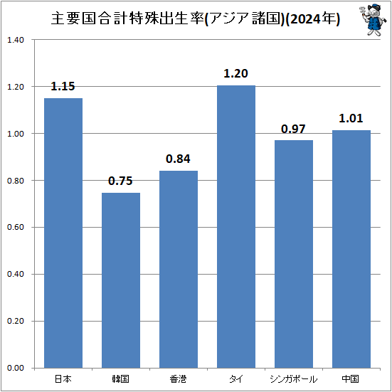 ↑ 主要国合計特殊出生率(アジア諸国)(2024年)