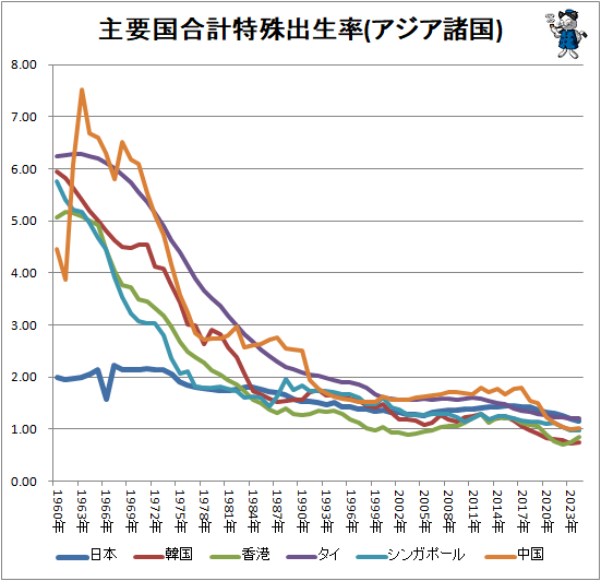 ↑ 主要国合計特殊出生率(アジア諸国)