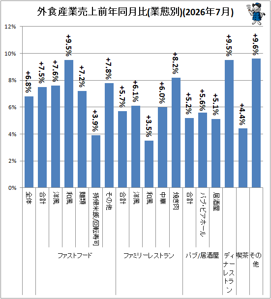 ↑ 外食産業売上前年同月比(業態別)(2026年7月)