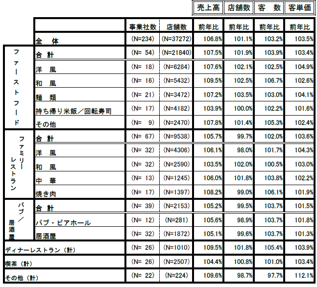 ↑ 外食産業前年同月比・全店データ(2026年7月分)
