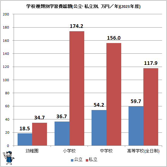 ↑ 学校種類別学習費総額(公立・私立別、万円/年)(2023年度)