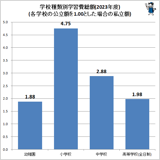 ↑ 学校種類別学習費総額(各学校の公立額を1.00とした場合の私立額)(2023年度)
