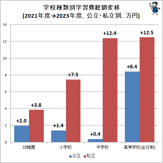 ↑ 学校種類別学習費総額変移(2021年度→2023年度、万円)