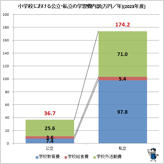 ↑ 小学校における公立・私立の学習費内訳(万円/年)(2023年度)