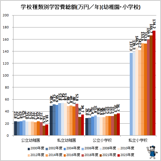 ↑ 学校種類別学習費総額推移(万円/年)(幼稚園・小学校)