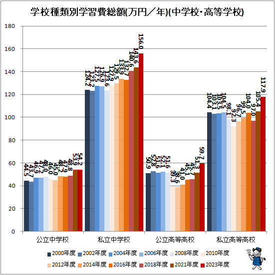 ↑ 学校種類別学習費総額推移(万円/年)(中学校・高等学校)