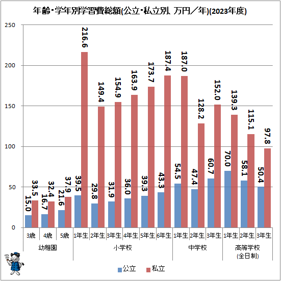 ↑ 年齢・学年別学習費総額(万円/年)(2023年度)(再録)