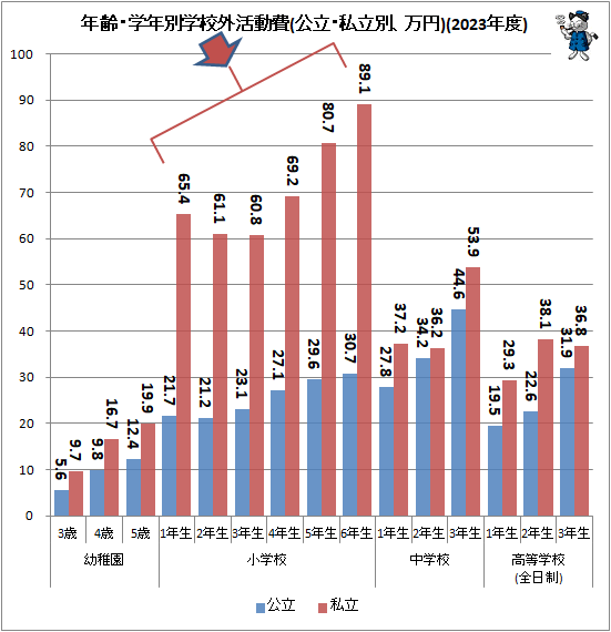 ↑ 年齢・学年別学校外活動費(公立・私立別、万円)(2023年度)