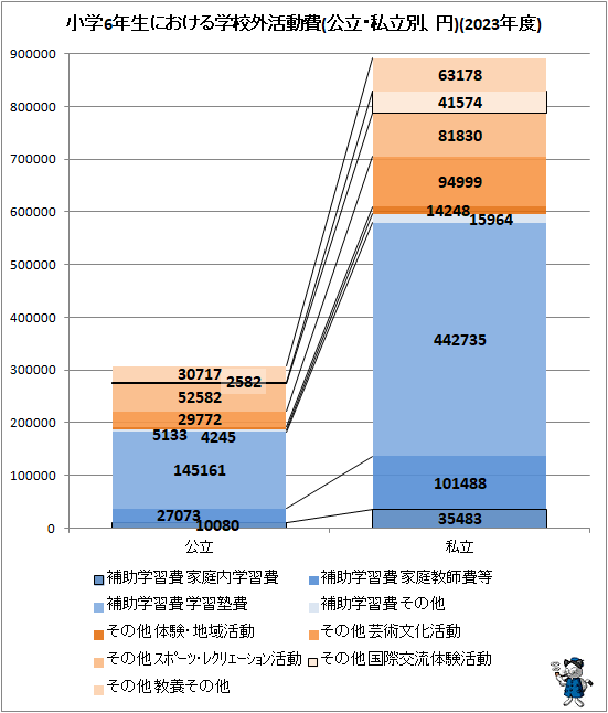 ↑ 小学6年生における学校外活動費(公立・私立別、円)(2023年度)